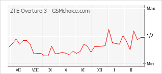 Le graphique de popularité de ZTE Overture 3