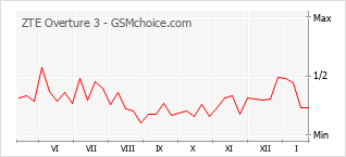 Grafico di modifiche della popolarità del telefono cellulare ZTE Overture 3