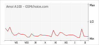 Diagramm der Poplularitätveränderungen von Amoi A100