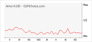 Grafico di modifiche della popolarità del telefono cellulare Amoi A100
