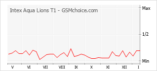Diagramm der Poplularitätveränderungen von Intex Aqua Lions T1