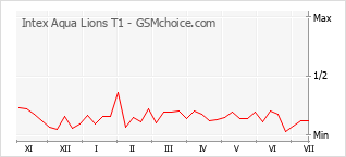 Popularity chart of Intex Aqua Lions T1
