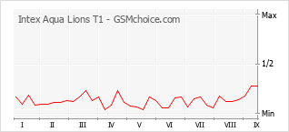 Gráfico de los cambios de popularidad Intex Aqua Lions T1
