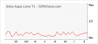 Grafico di modifiche della popolarità del telefono cellulare Intex Aqua Lions T1