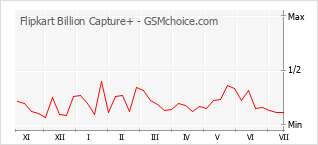 Gráfico de los cambios de popularidad Flipkart Billion Capture+