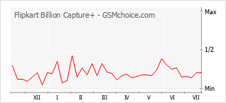 Le graphique de popularité de Flipkart Billion Capture+