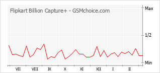Grafico di modifiche della popolarità del telefono cellulare Flipkart Billion Capture+