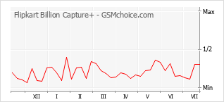 Populariteit van de telefoon: diagram Flipkart Billion Capture+