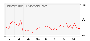 Diagramm der Poplularitätveränderungen von Hammer Iron