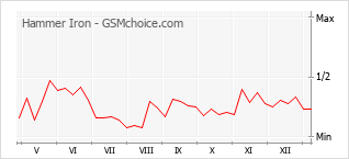 Popularity chart of Hammer Iron