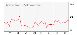 Gráfico de los cambios de popularidad Hammer Iron