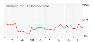 Grafico di modifiche della popolarità del telefono cellulare Hammer Iron