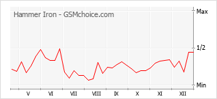 Populariteit van de telefoon: diagram Hammer Iron