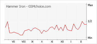 Traçar mudanças de populariedade do telemóvel Hammer Iron