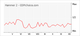 Diagramm der Poplularitätveränderungen von Hammer 2