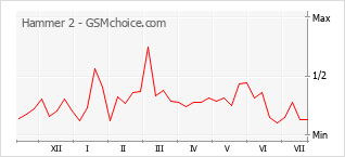 Popularity chart of Hammer 2