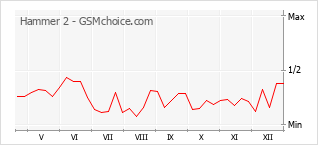 Le graphique de popularité de Hammer 2
