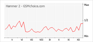 Grafico di modifiche della popolarità del telefono cellulare Hammer 2