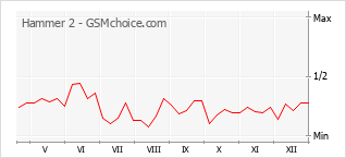 Traçar mudanças de populariedade do telemóvel Hammer 2