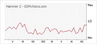 Диаграмма изменений популярности телефона Hammer 2
