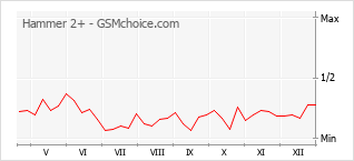 Le graphique de popularité de Hammer 2+