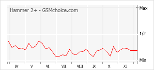 Диаграмма изменений популярности телефона Hammer 2+