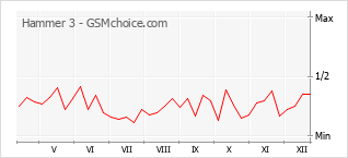 Popularity chart of Hammer 3