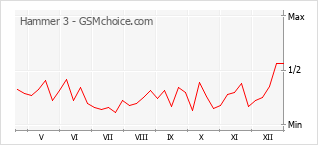 Le graphique de popularité de Hammer 3