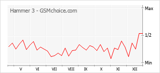 Grafico di modifiche della popolarità del telefono cellulare Hammer 3