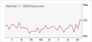 Traçar mudanças de populariedade do telemóvel Hammer 3