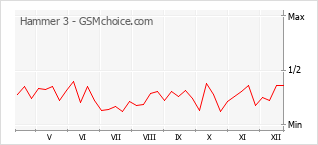 手機聲望改變圖表 Hammer 3