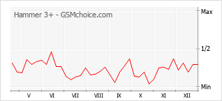 Popularity chart of Hammer 3+
