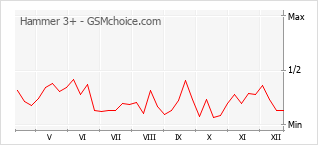 Gráfico de los cambios de popularidad Hammer 3+