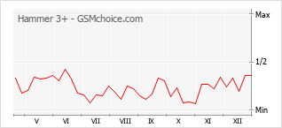 Le graphique de popularité de Hammer 3+