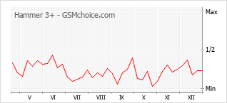 Диаграмма изменений популярности телефона Hammer 3+