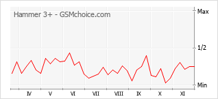 手机声望改变图表 Hammer 3+