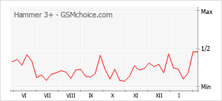 手機聲望改變圖表 Hammer 3+