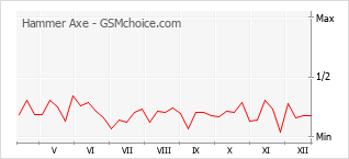 Gráfico de los cambios de popularidad Hammer Axe