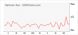 手機聲望改變圖表 Hammer Axe