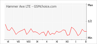 Gráfico de los cambios de popularidad Hammer Axe LTE