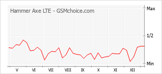 Grafico di modifiche della popolarità del telefono cellulare Hammer Axe LTE