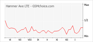 Populariteit van de telefoon: diagram Hammer Axe LTE