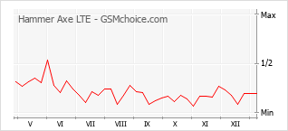 Traçar mudanças de populariedade do telemóvel Hammer Axe LTE
