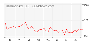 手機聲望改變圖表 Hammer Axe LTE