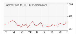 Gráfico de los cambios de popularidad Hammer Axe M LTE