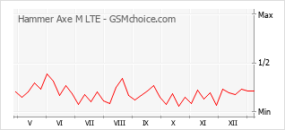 Le graphique de popularité de Hammer Axe M LTE