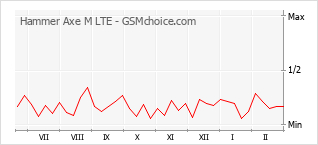 Populariteit van de telefoon: diagram Hammer Axe M LTE