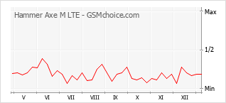 Traçar mudanças de populariedade do telemóvel Hammer Axe M LTE