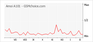 Diagramm der Poplularitätveränderungen von Amoi A101