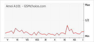 Gráfico de los cambios de popularidad Amoi A101
